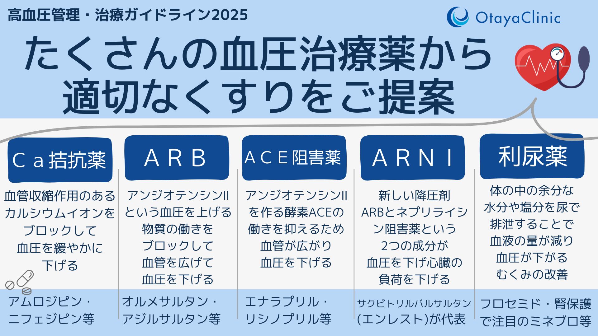 降圧剤選択薬についての画像